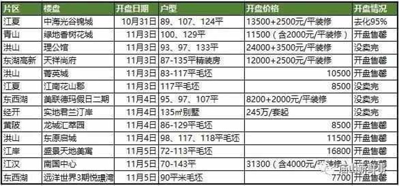 东湖商铺出售市场分析