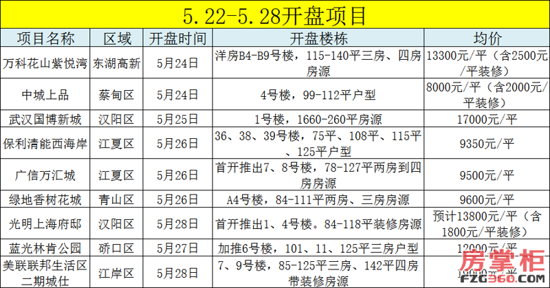 东湖楼盘信息