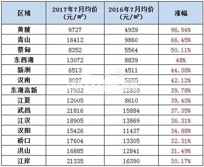 武汉东湖新区新房市场动态及趋势分析